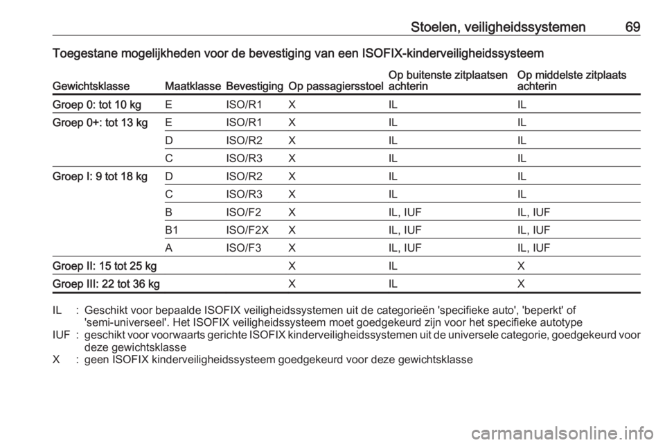 OPEL INSIGNIA 2017  Gebruikershandleiding (in Dutch) Stoelen, veiligheidssystemen69Toegestane mogelijkheden voor de bevestiging van een ISOFIX-kinderveiligheidssysteemGewichtsklasseMaatklasseBevestigingOp passagiersstoelOp buitenste zitplaatsen
achterin