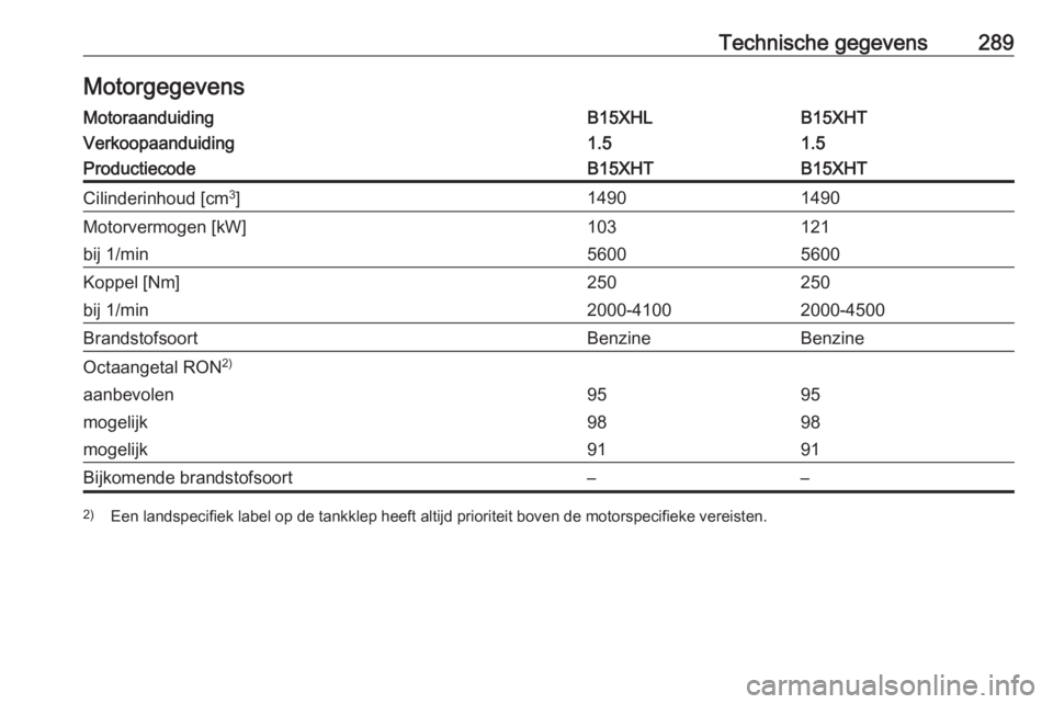 OPEL INSIGNIA BREAK 2017.5  Gebruikershandleiding (in Dutch) Technische gegevens289MotorgegevensMotoraanduidingB15XHLB15XHTVerkoopaanduiding1.51.5ProductiecodeB15XHTB15XHTCilinderinhoud [cm3
]14901490Motorvermogen [kW]103121bij 1/min56005600Koppel [Nm]250250bij