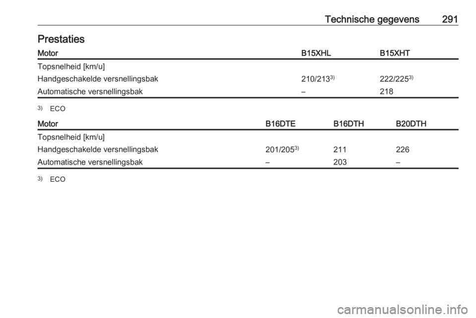 OPEL INSIGNIA BREAK 2017.5  Gebruikershandleiding (in Dutch) Technische gegevens291PrestatiesMotorB15XHLB15XHTTopsnelheid [km/u]Handgeschakelde versnellingsbak210/2133)222/2253)Automatische versnellingsbak–2183)
ECOMotorB16DTEB16DTHB20DTHTopsnelheid [km/u]Han