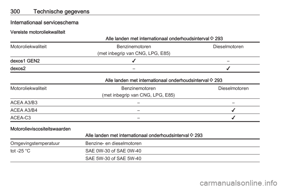 OPEL INSIGNIA BREAK 2017.75 Gebruikershandleiding (in Dutch) 300Technische gegevensInternationaal serviceschemaVereiste motoroliekwaliteitAlle landen met internationaal onderhoudsinterval 3 293MotoroliekwaliteitBenzinemotoren
(met inbegrip van CNG, LPG, E85)Di OPEL INSIGNIA BREAK 2017.75 Gebruikershandleiding (in Dutch) 300Technische gegevensInternationaal serviceschemaVereiste motoroliekwaliteitAlle landen met internationaal onderhoudsinterval 3 293MotoroliekwaliteitBenzinemotoren
(met inbegrip van CNG, LPG, E85)Di
