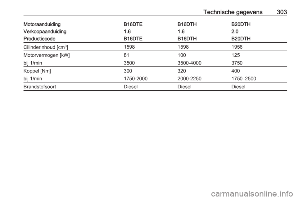 OPEL INSIGNIA BREAK 2017.75  Gebruikershandleiding (in Dutch) Technische gegevens303MotoraanduidingB16DTEB16DTHB20DTHVerkoopaanduiding1.61.62.0ProductiecodeB16DTEB16DTHB20DTHCilinderinhoud [cm3
]159815981956Motorvermogen [kW]81100125bij 1/min35003500-40003750Kop
