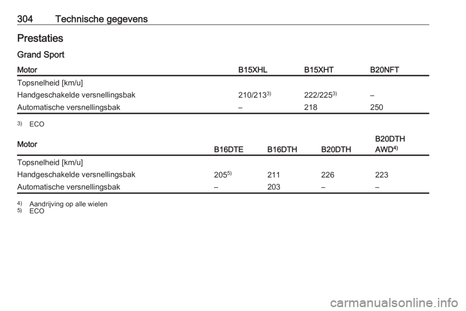 OPEL INSIGNIA BREAK 2017.75  Gebruikershandleiding (in Dutch) 304Technische gegevensPrestaties
Grand SportMotorB15XHLB15XHTB20NFTTopsnelheid [km/u]Handgeschakelde versnellingsbak210/213 3)222/2253)–Automatische versnellingsbak–2182503)
ECOMotorB16DTEB16DTHB2