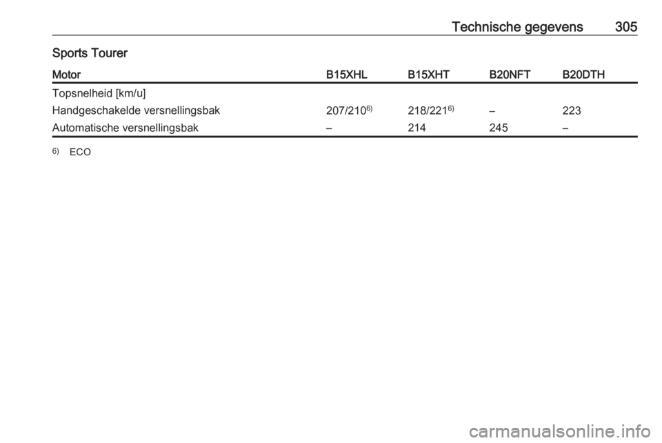OPEL INSIGNIA BREAK 2017.75  Gebruikershandleiding (in Dutch) Technische gegevens305Sports TourerMotorB15XHLB15XHTB20NFTB20DTHTopsnelheid [km/u]Handgeschakelde versnellingsbak207/2106)218/2216)–223Automatische versnellingsbak–214245–6)
ECO 