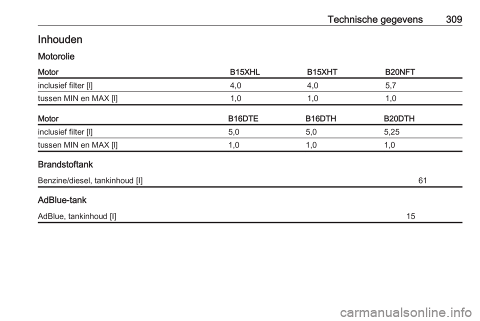 OPEL INSIGNIA BREAK 2017.75  Gebruikershandleiding (in Dutch) Technische gegevens309Inhouden
MotorolieMotorB15XHLB15XHTB20NFTinclusief filter [l]4,04,05,7tussen MIN en MAX [l]1,01,01,0MotorB16DTEB16DTHB20DTHinclusief filter [l]5,05,05,25tussen MIN en MAX [l]1,01