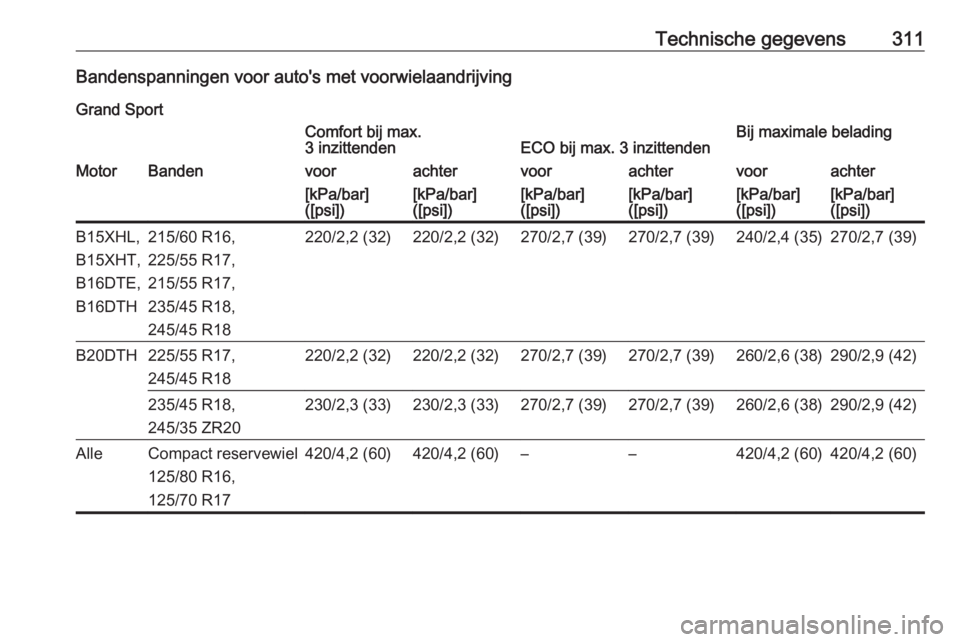 OPEL INSIGNIA BREAK 2017.75  Gebruikershandleiding (in Dutch) Technische gegevens311Bandenspanningen voor auto's met voorwielaandrijving
Grand SportComfort bij max.
3 inzittendenECO bij max. 3 inzittendenBij maximale beladingMotorBandenvoorachtervoorachtervo