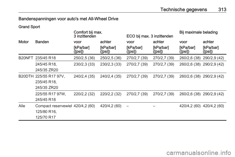 OPEL INSIGNIA BREAK 2017.75  Gebruikershandleiding (in Dutch) Technische gegevens313Bandenspanningen voor auto's met All-Wheel DriveGrand SportComfort bij max.
3 inzittendenECO bij max. 3 inzittendenBij maximale beladingMotorBandenvoorachtervoorachtervoorach