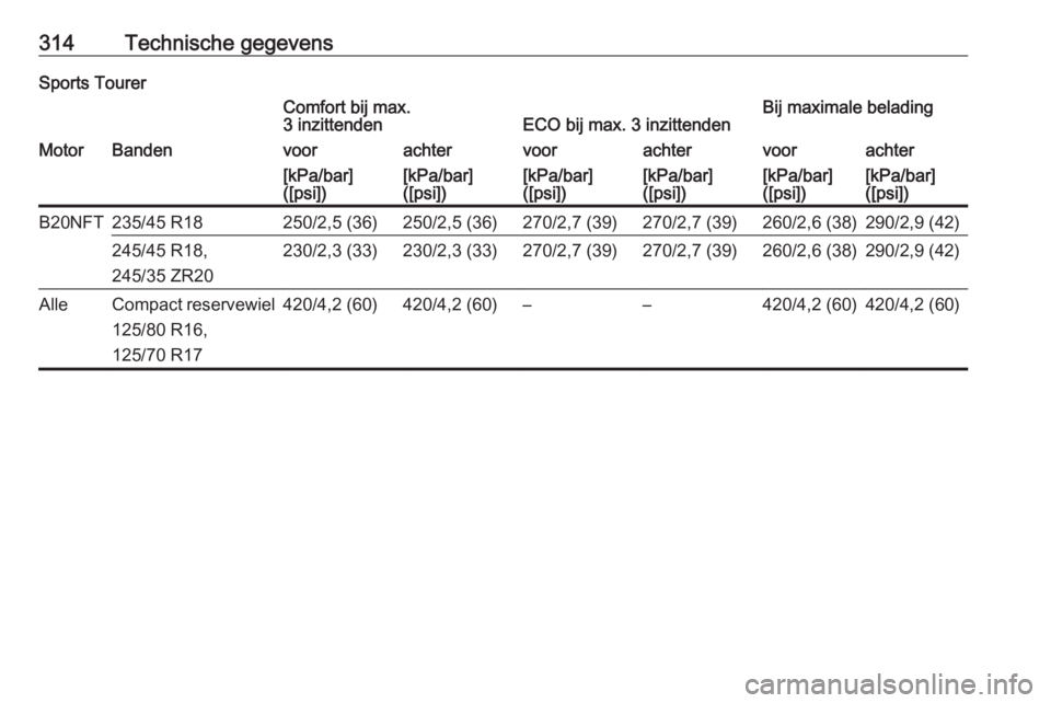 OPEL INSIGNIA BREAK 2017.75  Gebruikershandleiding (in Dutch) 314Technische gegevensSports TourerComfort bij max.
3 inzittendenECO bij max. 3 inzittendenBij maximale beladingMotorBandenvoorachtervoorachtervoorachter[kPa/bar]
([psi])[kPa/bar]
([psi])[kPa/bar]
([p