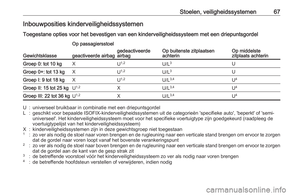 OPEL INSIGNIA BREAK 2017.75  Gebruikershandleiding (in Dutch) Stoelen, veiligheidssystemen67Inbouwposities kinderveiligheidssystemen
Toegestane opties voor het bevestigen van een kinderveiligheidssysteem met een driepuntsgordel
Gewichtsklasse
Op passagiersstoel
