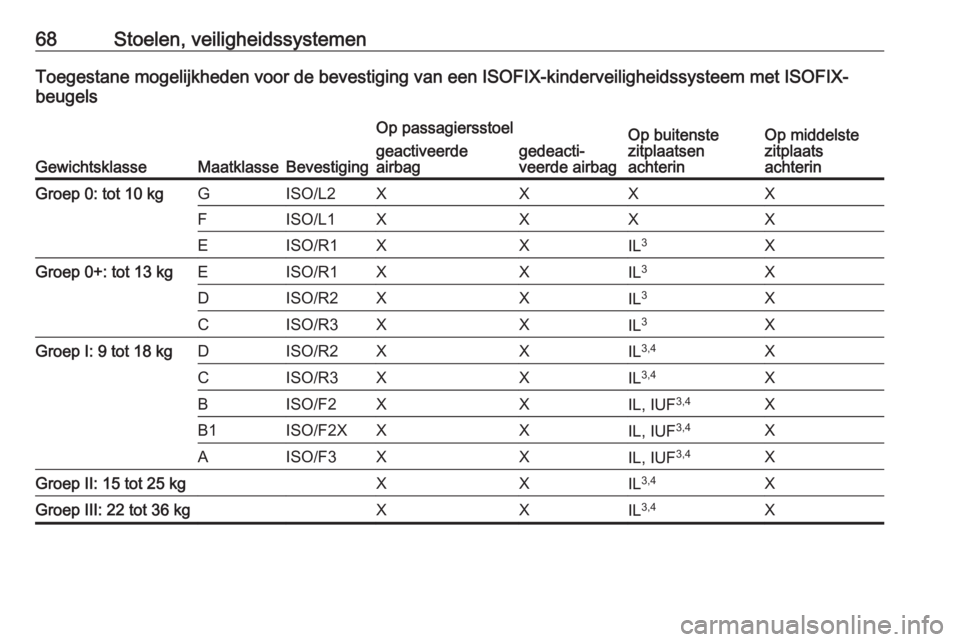 OPEL INSIGNIA BREAK 2017.75  Gebruikershandleiding (in Dutch) 68Stoelen, veiligheidssystemenToegestane mogelijkheden voor de bevestiging van een ISOFIX-kinderveiligheidssysteem met ISOFIX-
beugels
GewichtsklasseMaatklasseBevestiging
Op passagiersstoelOp buitenst
