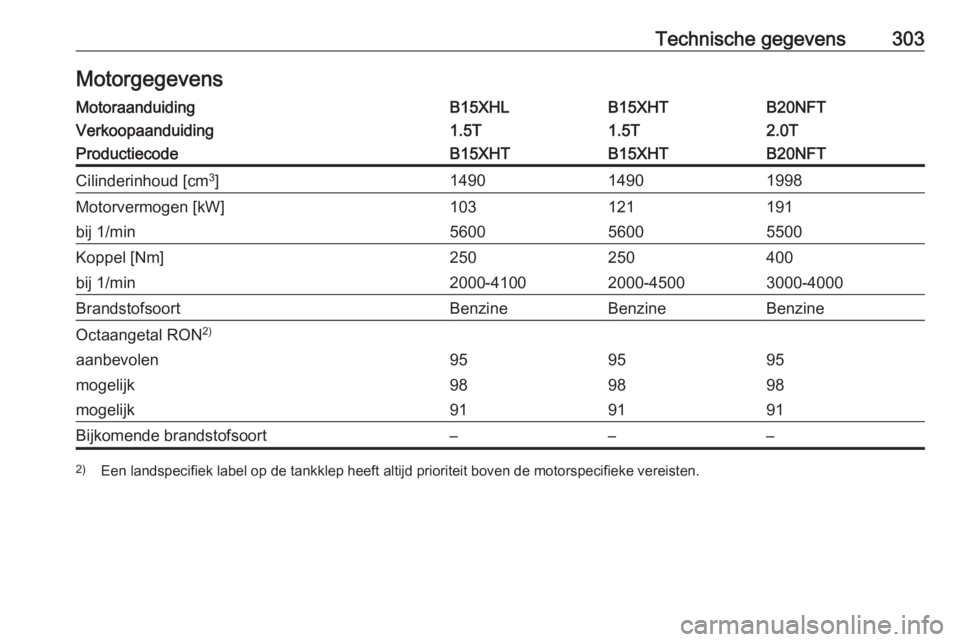 OPEL INSIGNIA BREAK 2018  Gebruikershandleiding (in Dutch) Technische gegevens303MotorgegevensMotoraanduidingB15XHLB15XHTB20NFTVerkoopaanduiding1.5T1.5T2.0TProductiecodeB15XHTB15XHTB20NFTCilinderinhoud [cm3
]149014901998Motorvermogen [kW]103121191bij 1/min560