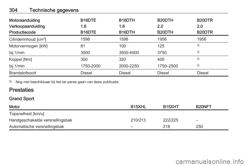 OPEL INSIGNIA BREAK 2018  Gebruikershandleiding (in Dutch) 304Technische gegevensMotoraanduidingB16DTEB16DTHB20DTHB20DTRVerkoopaanduiding1.61.62.02.0ProductiecodeB16DTEB16DTHB20DTHB20DTRCilinderinhoud [cm3
]1598159819561956Motorvermogen [kW]811001253)bij 1/mi