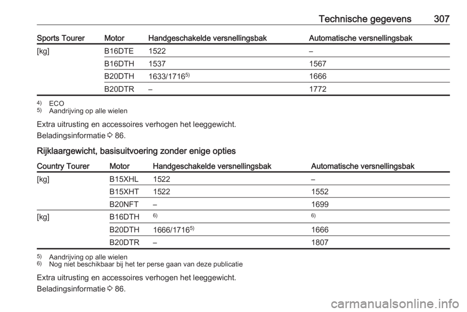 OPEL INSIGNIA BREAK 2018  Gebruikershandleiding (in Dutch) Technische gegevens307Sports TourerMotorHandgeschakelde versnellingsbakAutomatische versnellingsbak[kg]B16DTE1522–B16DTH15371567B20DTH1633/17165)1666B20DTR–17724)
ECO
5) Aandrijving op alle wielen