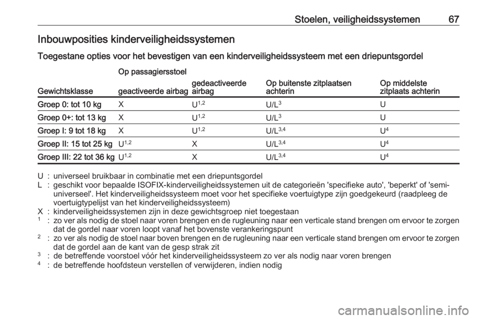 OPEL INSIGNIA BREAK 2018  Gebruikershandleiding (in Dutch) Stoelen, veiligheidssystemen67Inbouwposities kinderveiligheidssystemen
Toegestane opties voor het bevestigen van een kinderveiligheidssysteem met een driepuntsgordel
Gewichtsklasse
Op passagiersstoel
