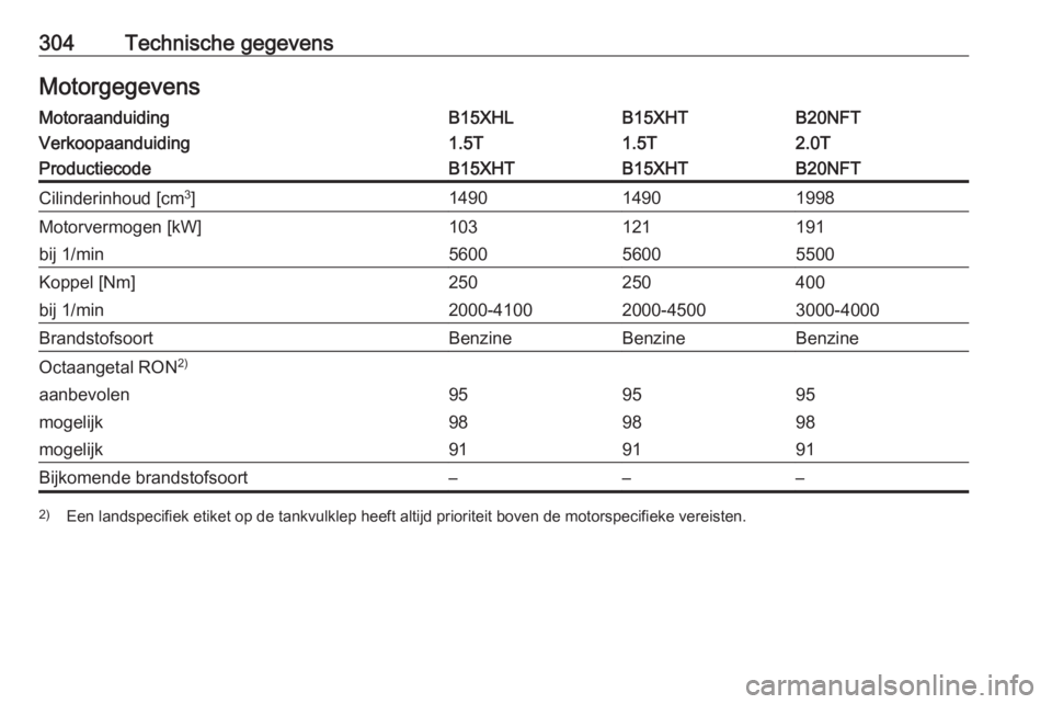 OPEL INSIGNIA BREAK 2018.5  Gebruikershandleiding (in Dutch) 304Technische gegevensMotorgegevensMotoraanduidingB15XHLB15XHTB20NFTVerkoopaanduiding1.5T1.5T2.0TProductiecodeB15XHTB15XHTB20NFTCilinderinhoud [cm3
]149014901998Motorvermogen [kW]103121191bij 1/min560