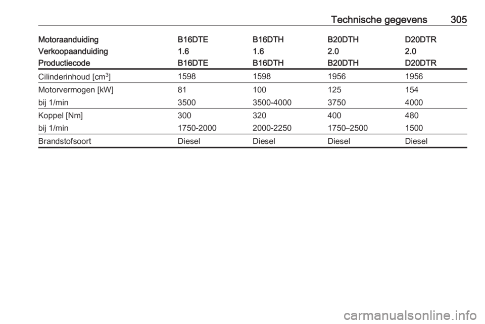 OPEL INSIGNIA BREAK 2018.5  Gebruikershandleiding (in Dutch) Technische gegevens305MotoraanduidingB16DTEB16DTHB20DTHD20DTRVerkoopaanduiding1.61.62.02.0ProductiecodeB16DTEB16DTHB20DTHD20DTRCilinderinhoud [cm3
]1598159819561956Motorvermogen [kW]81100125154bij 1/m