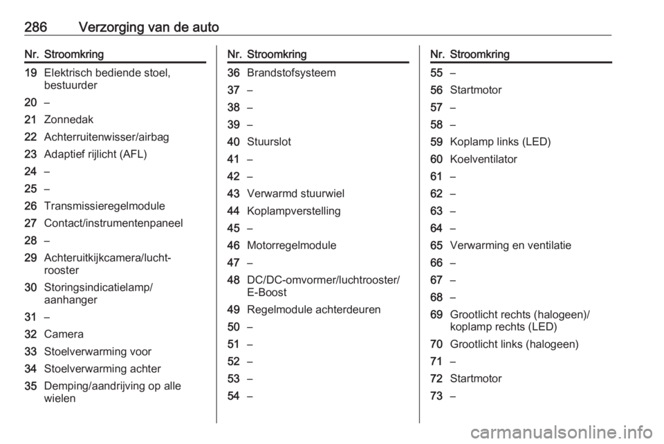 OPEL INSIGNIA BREAK 2019  Gebruikershandleiding (in Dutch) 286Verzorging van de autoNr.Stroomkring19Elektrisch bediende stoel,
bestuurder20–21Zonnedak22Achterruitenwisser/airbag23Adaptief rijlicht (AFL)24–25–26Transmissieregelmodule27Contact/instrumente