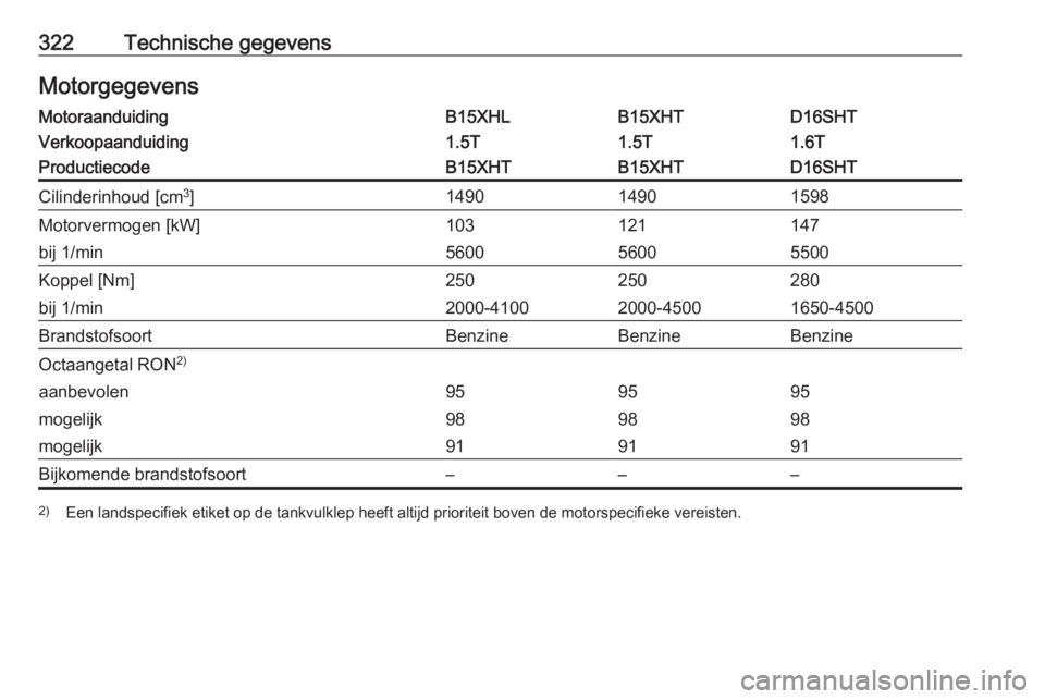 OPEL INSIGNIA BREAK 2019  Gebruikershandleiding (in Dutch) 322Technische gegevensMotorgegevensMotoraanduidingB15XHLB15XHTD16SHTVerkoopaanduiding1.5T1.5T1.6TProductiecodeB15XHTB15XHTD16SHTCilinderinhoud [cm3
]149014901598Motorvermogen [kW]103121147bij 1/min560