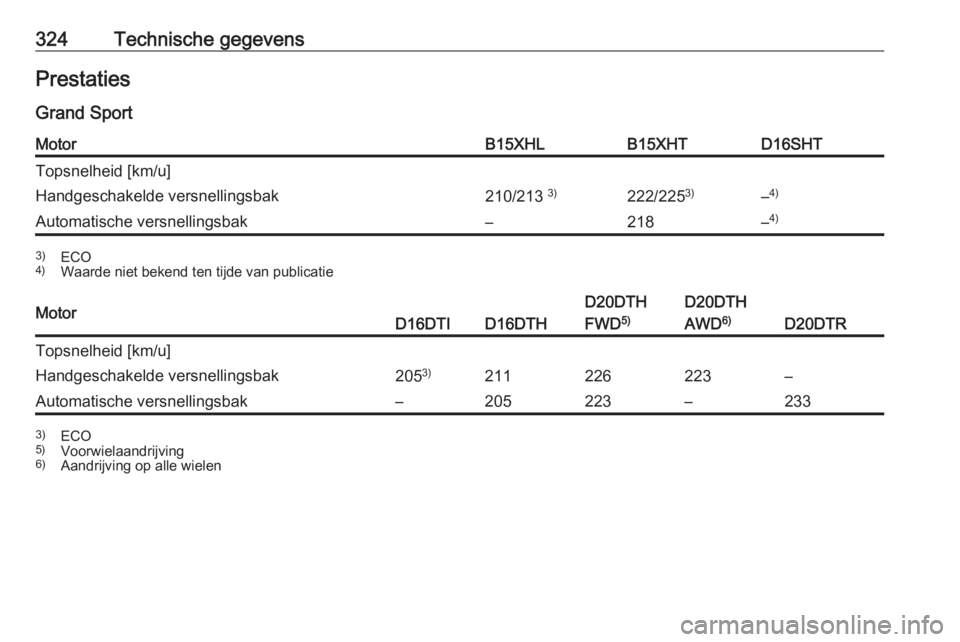 OPEL INSIGNIA BREAK 2019  Gebruikershandleiding (in Dutch) 324Technische gegevensPrestaties
Grand SportMotorB15XHLB15XHTD16SHTTopsnelheid [km/u]Handgeschakelde versnellingsbak210/213  3)222/2253)–4)Automatische versnellingsbak–218–4)3)
ECO
4) Waarde nie