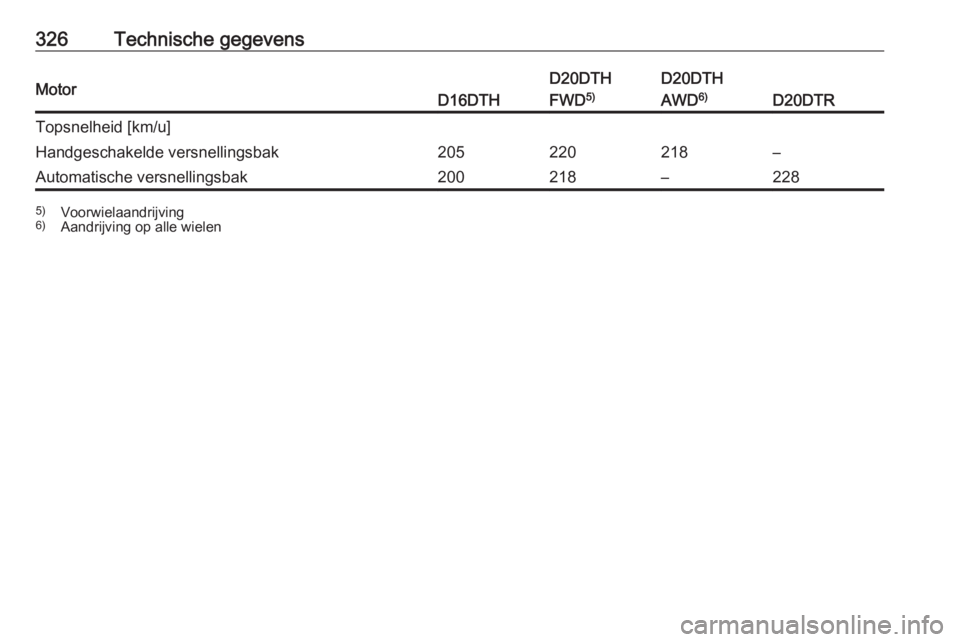 OPEL INSIGNIA BREAK 2019  Gebruikershandleiding (in Dutch) 326Technische gegevensMotorD16DTH
D20DTH
FWD 5)D20DTH
AWD 6)
D20DTR
Topsnelheid [km/u]Handgeschakelde versnellingsbak205220218–Automatische versnellingsbak200218–2285)
Voorwielaandrijving
6) Aandr