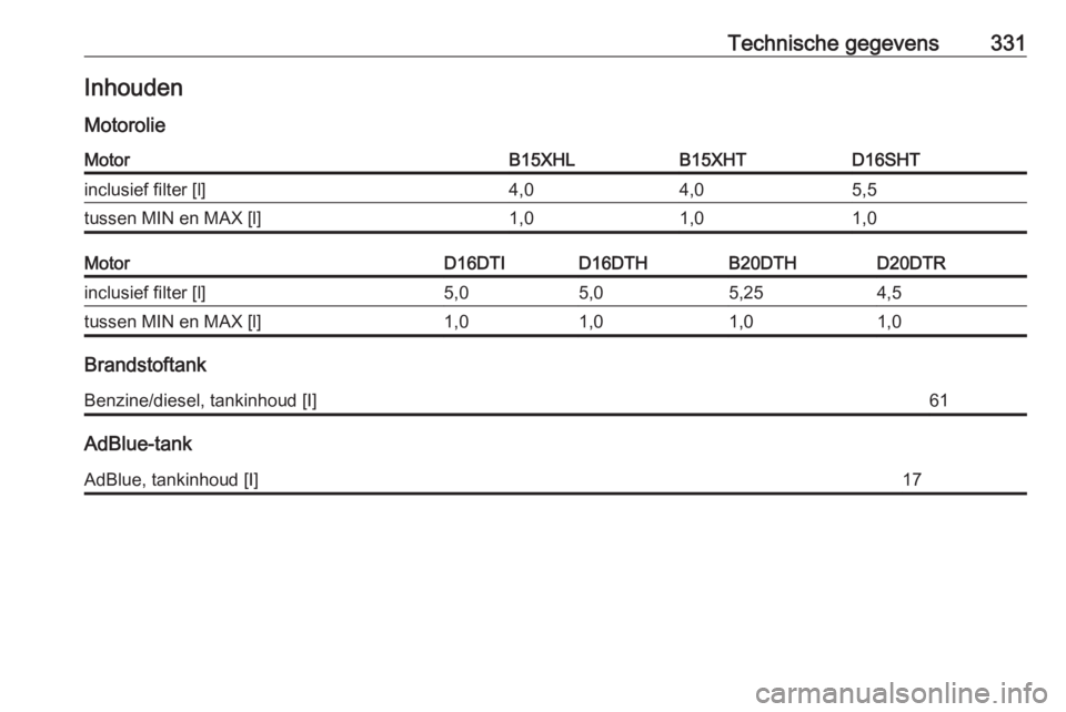 OPEL INSIGNIA BREAK 2019  Gebruikershandleiding (in Dutch) Technische gegevens331Inhouden
MotorolieMotorB15XHLB15XHTD16SHTinclusief filter [l]4,04,05,5tussen MIN en MAX [l]1,01,01,0MotorD16DTID16DTHB20DTHD20DTRinclusief filter [l]5,05,05,254,5tussen MIN en MA
