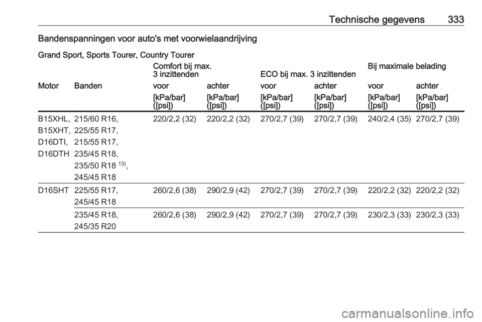 OPEL INSIGNIA BREAK 2019  Gebruikershandleiding (in Dutch) Technische gegevens333Bandenspanningen voor auto's met voorwielaandrijving
Grand Sport, Sports Tourer, Country TourerComfort bij max.
3 inzittendenECO bij max. 3 inzittendenBij maximale beladingMo