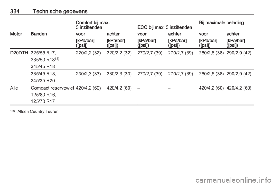 OPEL INSIGNIA BREAK 2019  Gebruikershandleiding (in Dutch) 334Technische gegevensComfort bij max.
3 inzittendenECO bij max. 3 inzittendenBij maximale beladingMotorBandenvoorachtervoorachtervoorachter[kPa/bar]
([psi])[kPa/bar]
([psi])[kPa/bar]
([psi])[kPa/bar]