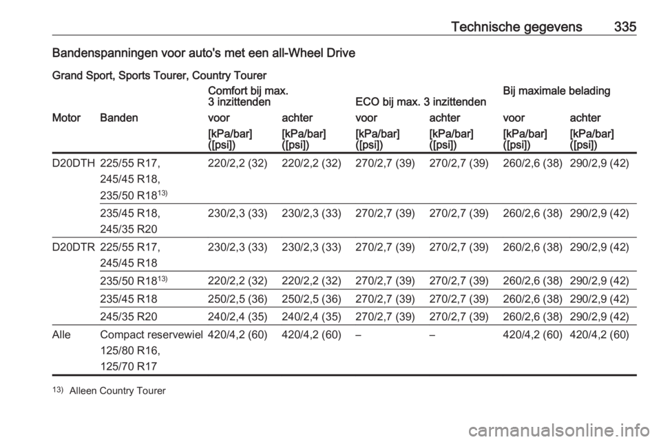 OPEL INSIGNIA BREAK 2019  Gebruikershandleiding (in Dutch) Technische gegevens335Bandenspanningen voor auto's met een all-Wheel DriveGrand Sport, Sports Tourer, Country TourerComfort bij max.
3 inzittendenECO bij max. 3 inzittendenBij maximale beladingMot OPEL INSIGNIA BREAK 2019  Gebruikershandleiding (in Dutch) Technische gegevens335Bandenspanningen voor auto's met een all-Wheel DriveGrand Sport, Sports Tourer, Country TourerComfort bij max.
3 inzittendenECO bij max. 3 inzittendenBij maximale beladingMot