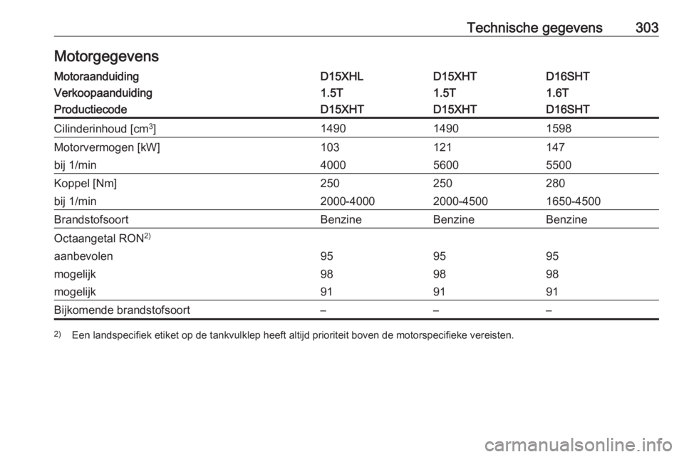 OPEL INSIGNIA BREAK 2019.5  Gebruikershandleiding (in Dutch) Technische gegevens303MotorgegevensMotoraanduidingD15XHLD15XHTD16SHTVerkoopaanduiding1.5T1.5T1.6TProductiecodeD15XHTD15XHTD16SHTCilinderinhoud [cm3
]149014901598Motorvermogen [kW]103121147bij 1/min400