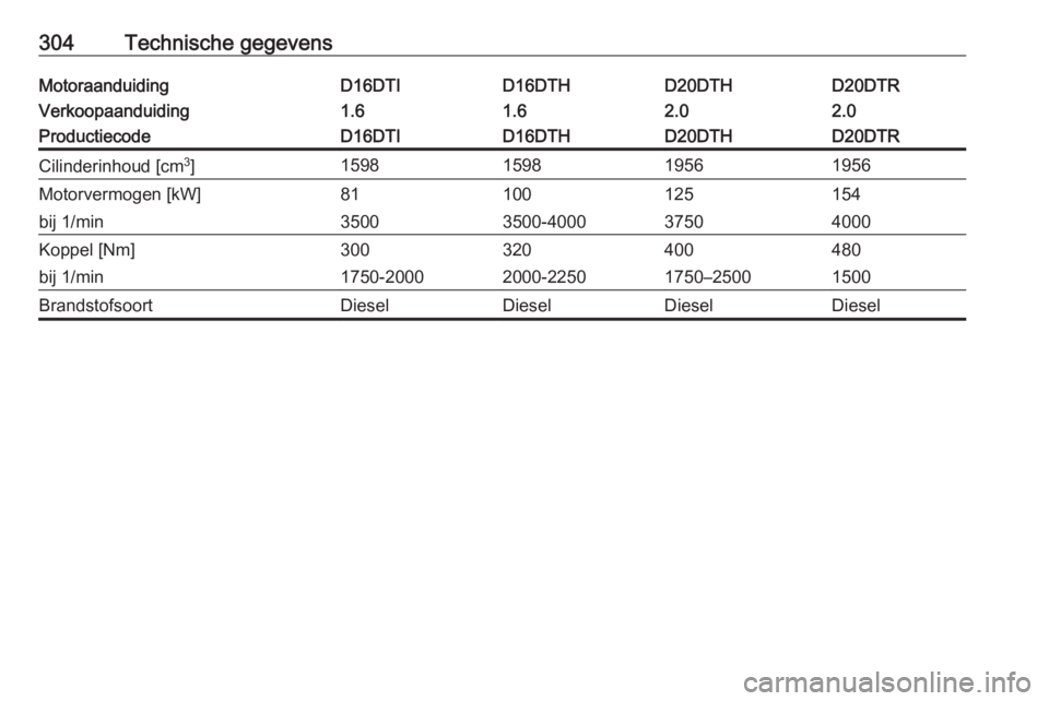 OPEL INSIGNIA BREAK 2019.5  Gebruikershandleiding (in Dutch) 304Technische gegevensMotoraanduidingD16DTID16DTHD20DTHD20DTRVerkoopaanduiding1.61.62.02.0ProductiecodeD16DTID16DTHD20DTHD20DTRCilinderinhoud [cm3
]1598159819561956Motorvermogen [kW]81100125154bij 1/m