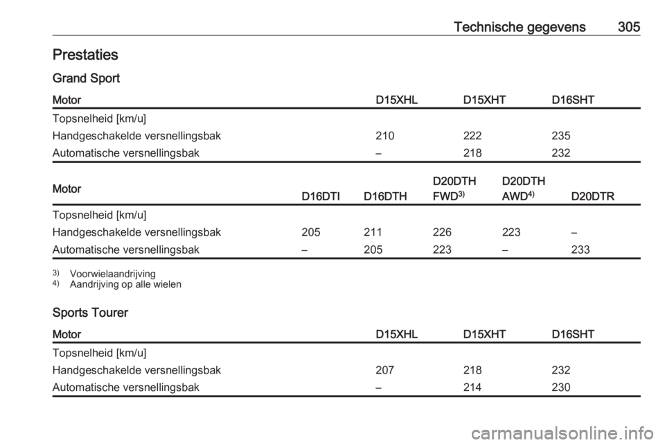 OPEL INSIGNIA BREAK 2019.5  Gebruikershandleiding (in Dutch) Technische gegevens305PrestatiesGrand SportMotorD15XHLD15XHTD16SHTTopsnelheid [km/u]Handgeschakelde versnellingsbak210222235Automatische versnellingsbak–218232MotorD16DTID16DTH
D20DTH
FWD 3)D20DTH
A