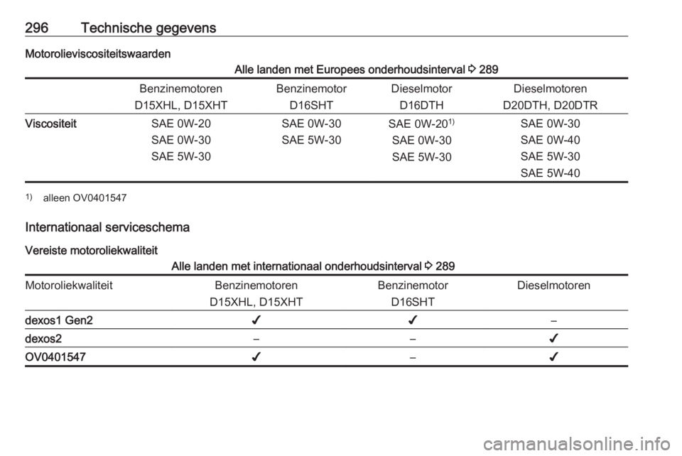 OPEL INSIGNIA BREAK 2020 Gebruikershandleiding (in Dutch) 296Technische gegevensMotorolieviscositeitswaardenAlle landen met Europees onderhoudsinterval 3 289Benzinemotoren
D15XHL, D15XHTBenzinemotor D16SHTDieselmotorD16DTHDieselmotoren
D20DTH, D20DTRViscosit OPEL INSIGNIA BREAK 2020 Gebruikershandleiding (in Dutch) 296Technische gegevensMotorolieviscositeitswaardenAlle landen met Europees onderhoudsinterval 3 289Benzinemotoren
D15XHL, D15XHTBenzinemotor D16SHTDieselmotorD16DTHDieselmotoren
D20DTH, D20DTRViscosit