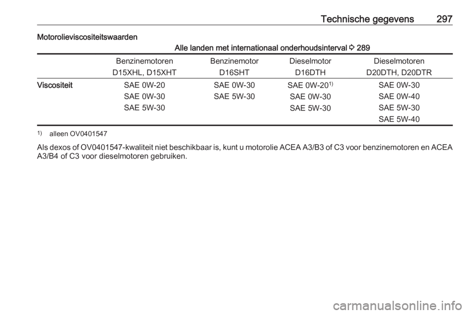 OPEL INSIGNIA BREAK 2020 Gebruikershandleiding (in Dutch) Technische gegevens297MotorolieviscositeitswaardenAlle landen met internationaal onderhoudsinterval 3 289Benzinemotoren
D15XHL, D15XHTBenzinemotor D16SHTDieselmotorD16DTHDieselmotoren
D20DTH, D20DTRVi OPEL INSIGNIA BREAK 2020 Gebruikershandleiding (in Dutch) Technische gegevens297MotorolieviscositeitswaardenAlle landen met internationaal onderhoudsinterval 3 289Benzinemotoren
D15XHL, D15XHTBenzinemotor D16SHTDieselmotorD16DTHDieselmotoren
D20DTH, D20DTRVi
