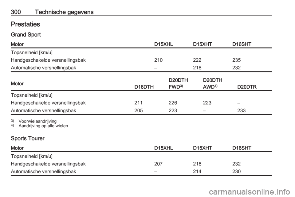 OPEL INSIGNIA BREAK 2020  Gebruikershandleiding (in Dutch) 300Technische gegevensPrestaties
Grand SportMotorD15XHLD15XHTD16SHTTopsnelheid [km/u]Handgeschakelde versnellingsbak210222235Automatische versnellingsbak–218232MotorD16DTH
D20DTH
FWD 3)D20DTH
AWD 4)