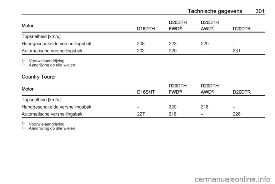 OPEL INSIGNIA BREAK 2020  Gebruikershandleiding (in Dutch) Technische gegevens301MotorD16DTH
D20DTH
FWD 3)D20DTH
AWD 4)
D20DTR
Topsnelheid [km/u]Handgeschakelde versnellingsbak208223220–Automatische versnellingsbak202220–2313)
Voorwielaandrijving
4) Aandr