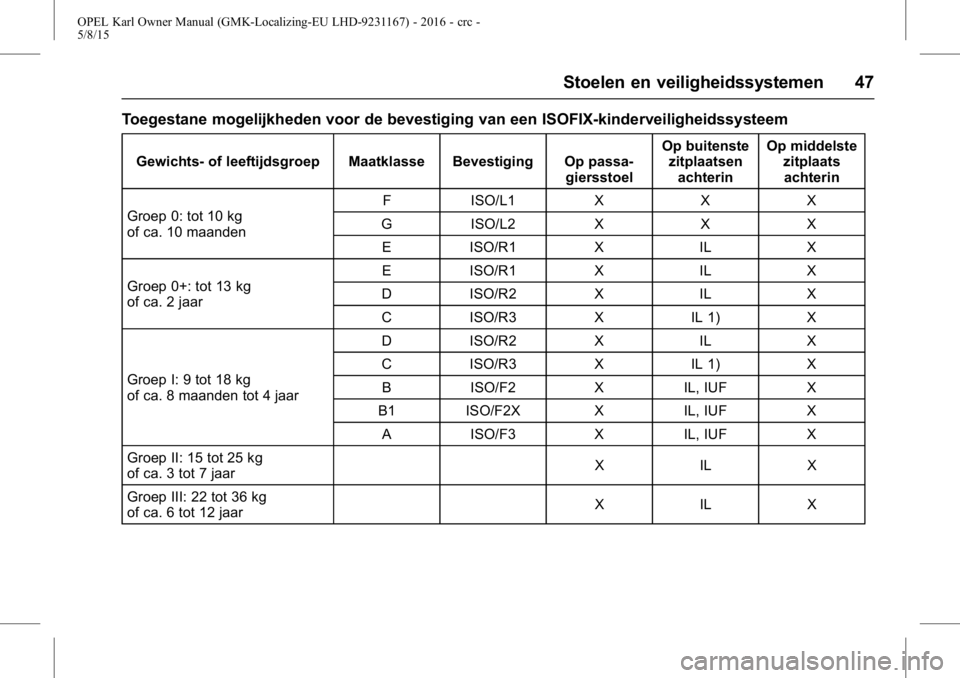 OPEL KARL 2015.75 Gebruikershandleiding (in Dutch) OPEL Karl Owner Manual (GMK-Localizing-EU LHD-9231167) - 2016 - crc -
5/8/15
Stoelen en veiligheidssystemen 47
Toegestane mogelijkheden voor de bevestiging van een ISOFIX-kinderveiligheidssysteem
Gewi OPEL KARL 2015.75 Gebruikershandleiding (in Dutch) OPEL Karl Owner Manual (GMK-Localizing-EU LHD-9231167) - 2016 - crc -
5/8/15
Stoelen en veiligheidssystemen 47
Toegestane mogelijkheden voor de bevestiging van een ISOFIX-kinderveiligheidssysteem
Gewi