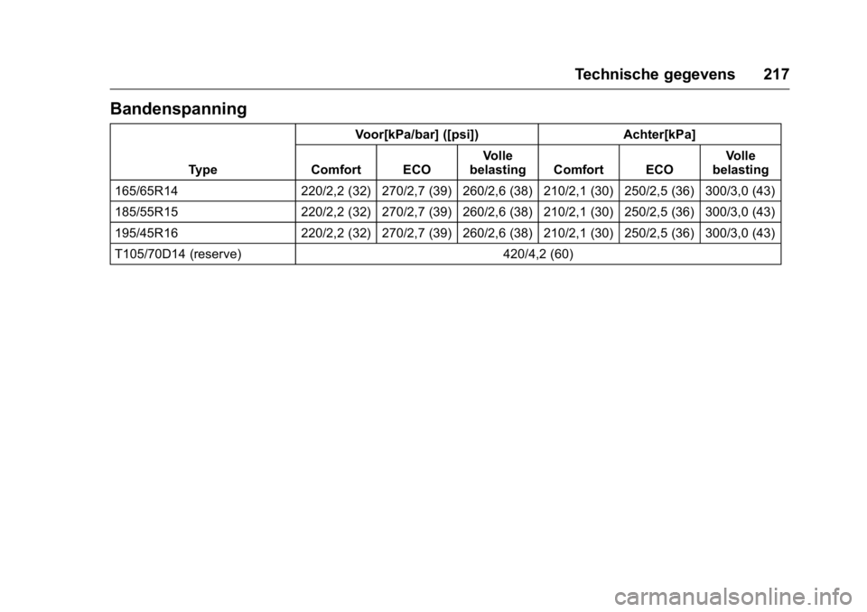 OPEL KARL 2016  Gebruikershandleiding (in Dutch) OPEL Karl Owner Manual (GMK-Localizing-EU LHD-9231167) - 2016 - crc -
9/10/15
Technische gegevens 217
Bandenspanning
TypeVoor[kPa/bar] ([psi]) Achter[kPa]
Comfort ECO Volle
belasting Comfort ECO Volle