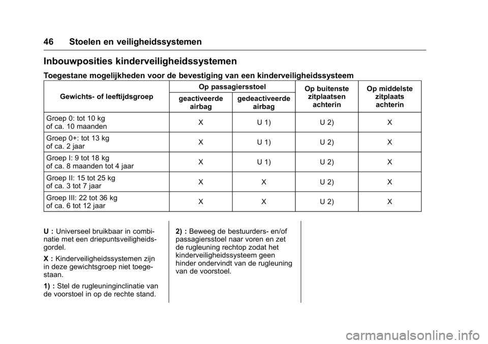 OPEL KARL 2016  Gebruikershandleiding (in Dutch) OPEL Karl Owner Manual (GMK-Localizing-EU LHD-9231167) - 2016 - crc -
9/10/15
46 Stoelen en veiligheidssystemen
Inbouwposities kinderveiligheidssystemen
Toegestane mogelijkheden voor de bevestiging va