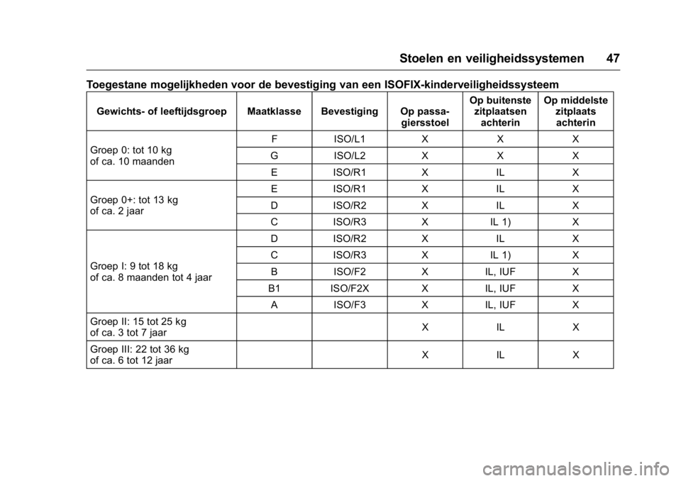 OPEL KARL 2016  Gebruikershandleiding (in Dutch) OPEL Karl Owner Manual (GMK-Localizing-EU LHD-9231167) - 2016 - crc -
9/10/15
Stoelen en veiligheidssystemen 47
Toegestane mogelijkheden voor de bevestiging van een ISOFIX-kinderveiligheidssysteem
Gew