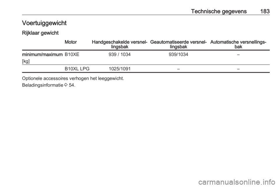 OPEL KARL 2016.5  Gebruikershandleiding (in Dutch) Technische gegevens183Voertuiggewicht
Rijklaar gewichtMotorHandgeschakelde versnel‐ lingsbakGeautomatiseerde versnel‐ lingsbakAutomatische versnellings‐ bakminimum/maximum
[kg]B10XE939 / 1034939