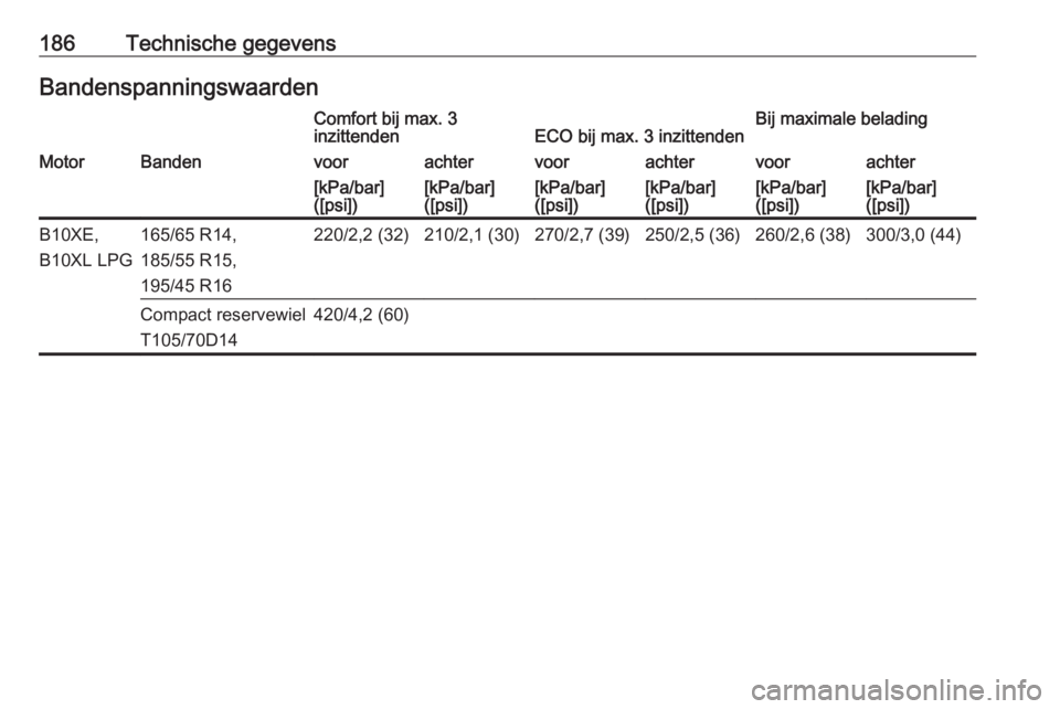 OPEL KARL 2016.5  Gebruikershandleiding (in Dutch) 186Technische gegevensBandenspanningswaardenComfort bij max. 3
inzittendenECO bij max. 3 inzittendenBij maximale beladingMotorBandenvoorachtervoorachtervoorachter[kPa/bar]
([psi])[kPa/bar]
([psi])[kPa
