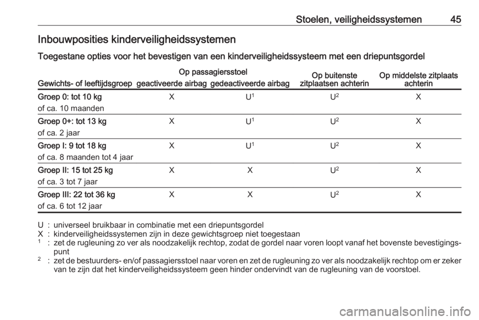 OPEL KARL 2016.5  Gebruikershandleiding (in Dutch) Stoelen, veiligheidssystemen45Inbouwposities kinderveiligheidssystemen
Toegestane opties voor het bevestigen van een kinderveiligheidssysteem met een driepuntsgordelGewichts- of leeftijdsgroep
Op pass