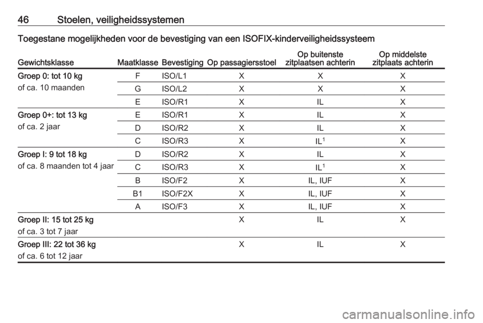 OPEL KARL 2016.5  Gebruikershandleiding (in Dutch) 46Stoelen, veiligheidssystemenToegestane mogelijkheden voor de bevestiging van een ISOFIX-kinderveiligheidssysteemGewichtsklasseMaatklasseBevestigingOp passagiersstoelOp buitenste
zitplaatsen achterin