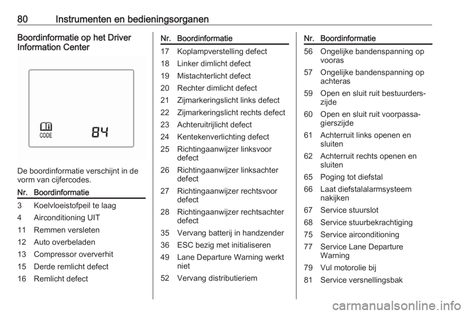 OPEL KARL 2016.5  Gebruikershandleiding (in Dutch) 80Instrumenten en bedieningsorganenBoordinformatie op het Driver
Information Center
De boordinformatie verschijnt in de
vorm van cijfercodes.
Nr.Boordinformatie3Koelvloeistofpeil te laag4Airconditioni