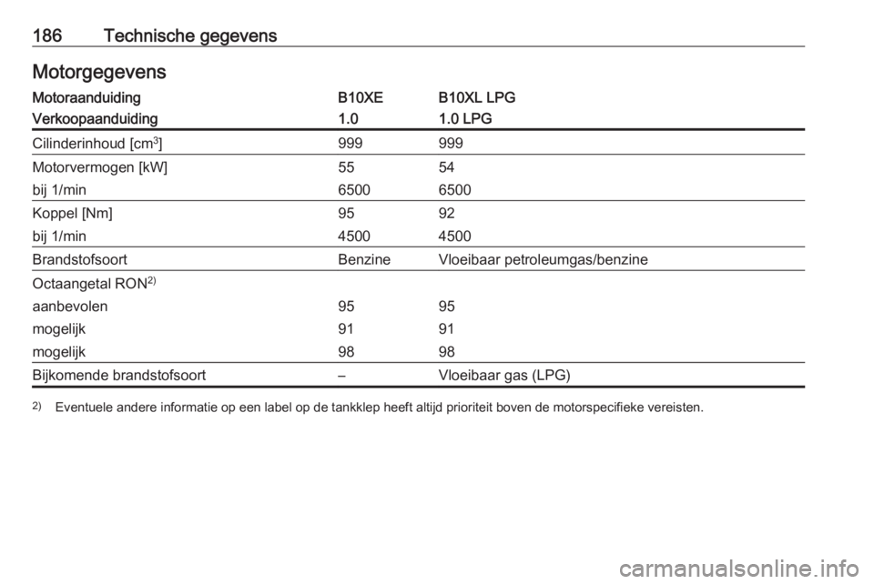 OPEL KARL 2017  Gebruikershandleiding (in Dutch) 186Technische gegevensMotorgegevensMotoraanduidingB10XEB10XL LPGVerkoopaanduiding1.01.0 LPGCilinderinhoud [cm3
]999999Motorvermogen [kW]5554bij 1/min65006500Koppel [Nm]9592bij 1/min45004500Brandstofso