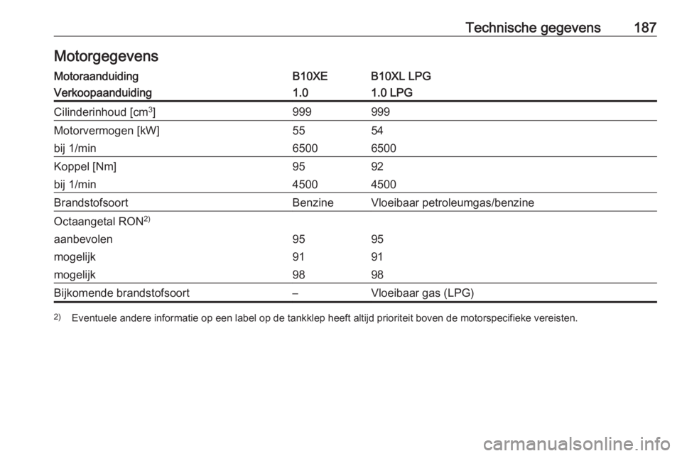 OPEL KARL 2017.5  Gebruikershandleiding (in Dutch) Technische gegevens187MotorgegevensMotoraanduidingB10XEB10XL LPGVerkoopaanduiding1.01.0 LPGCilinderinhoud [cm3
]999999Motorvermogen [kW]5554bij 1/min65006500Koppel [Nm]9592bij 1/min45004500Brandstofso