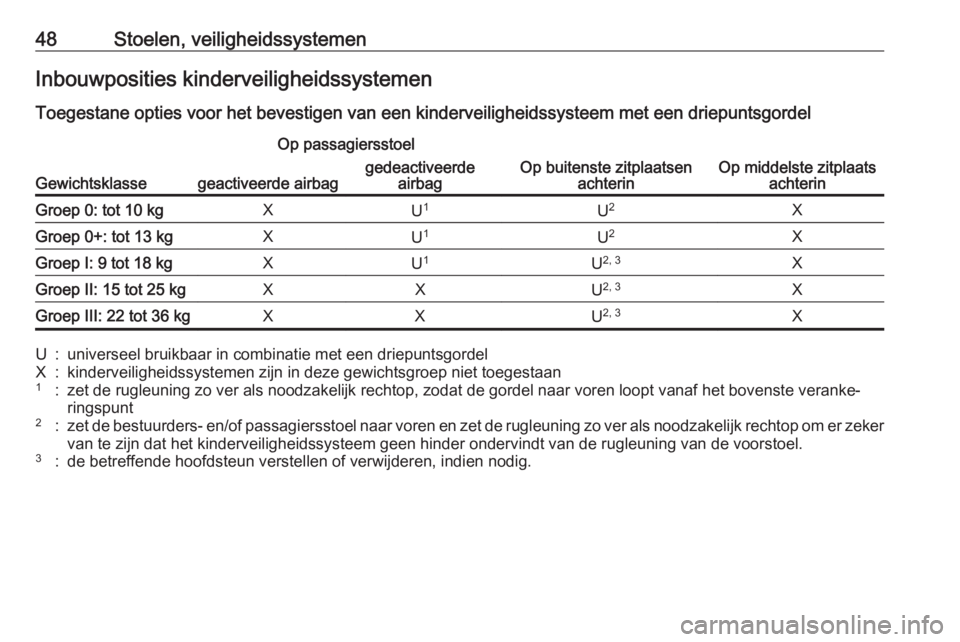 OPEL KARL 2017.5  Gebruikershandleiding (in Dutch) 48Stoelen, veiligheidssystemenInbouwposities kinderveiligheidssystemenToegestane opties voor het bevestigen van een kinderveiligheidssysteem met een driepuntsgordel
Gewichtsklasse
Op passagiersstoel
O