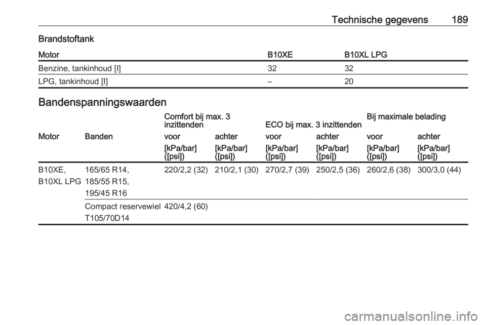 OPEL KARL 2018  Gebruikershandleiding (in Dutch) Technische gegevens189BrandstoftankMotorB10XEB10XL LPGBenzine, tankinhoud [I]3232LPG, tankinhoud [I]–20BandenspanningswaardenComfort bij max. 3
inzittendenECO bij max. 3 inzittendenBij maximale bela
