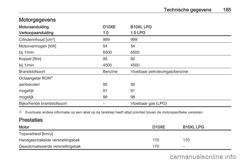 OPEL KARL 2018.5  Gebruikershandleiding (in Dutch) Technische gegevens185MotorgegevensMotoraanduidingD10XEB10XL LPGVerkoopaanduiding1.01.0 LPGCilinderinhoud [cm3
]999999Motorvermogen [kW]5454bij 1/min65006500Koppel [Nm]9592bij 1/min45004500Brandstofso