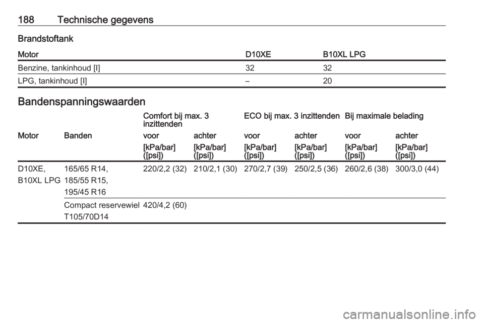 OPEL KARL 2018.5  Gebruikershandleiding (in Dutch) 188Technische gegevensBrandstoftankMotorD10XEB10XL LPGBenzine, tankinhoud [I]3232LPG, tankinhoud [I]–20BandenspanningswaardenComfort bij max. 3
inzittendenECO bij max. 3 inzittendenBij maximale bela