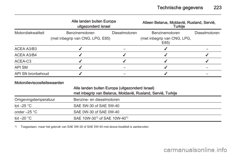 OPEL MERIVA 2014.5  Gebruikershandleiding (in Dutch) Technische gegevens223
Alle landen buiten Europauitgezonderd IsraelAlleen Belarus, Moldavië, Rusland, Servië, TurkijeMotoroliekwaliteitBenzinemotoren
(met inbegrip van CNG, LPG, E85)DieselmotorenBen